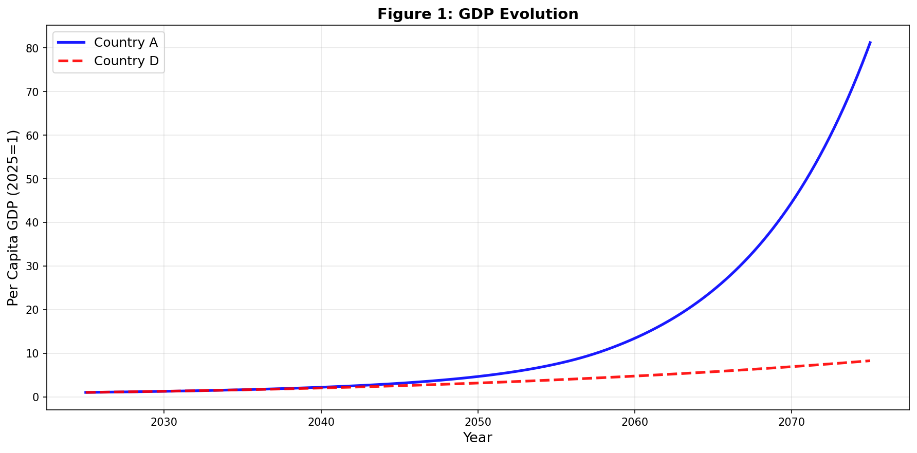 Figure 1：人均GDP演化（A国 vs D国）——2075年差距32.62倍