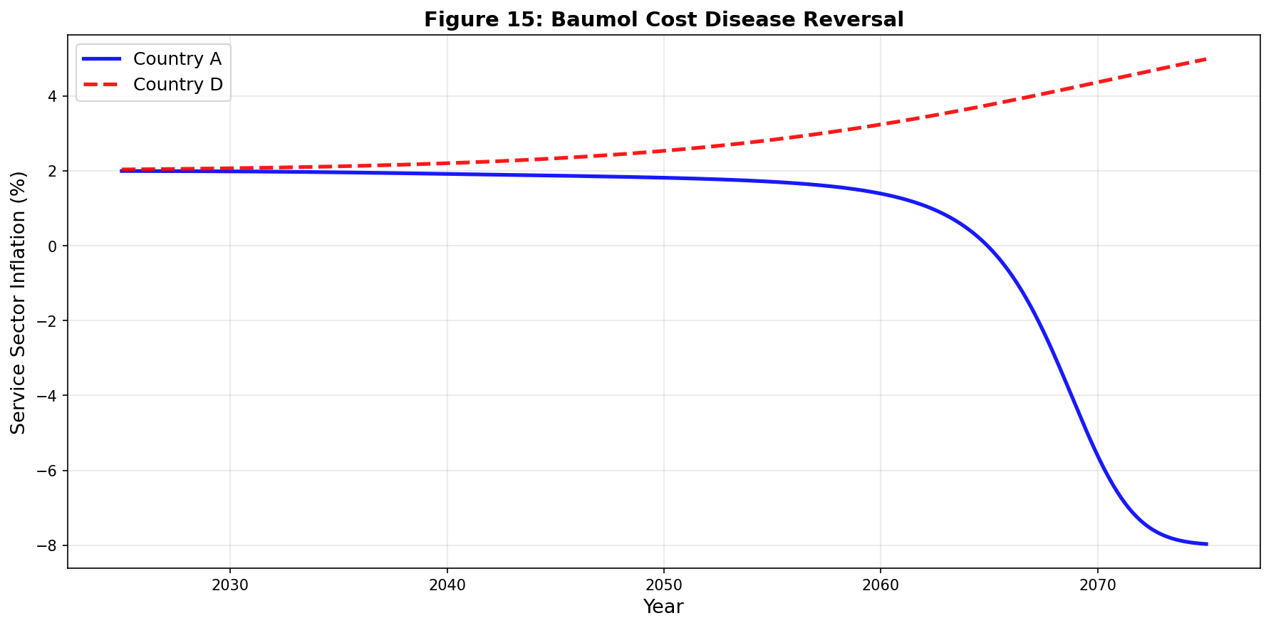 Figure 15：鲍莫尔成本病逆转——A国服务业从通胀转向通缩
